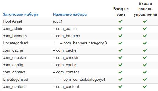 Права доступа для группы Manager в Joomla