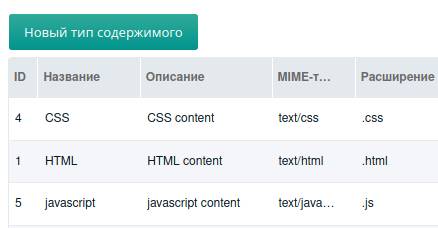 Типы содержимого в MODX